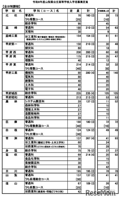 令和8年度山梨県公立高等学校入学者募集定員（全日制課程）