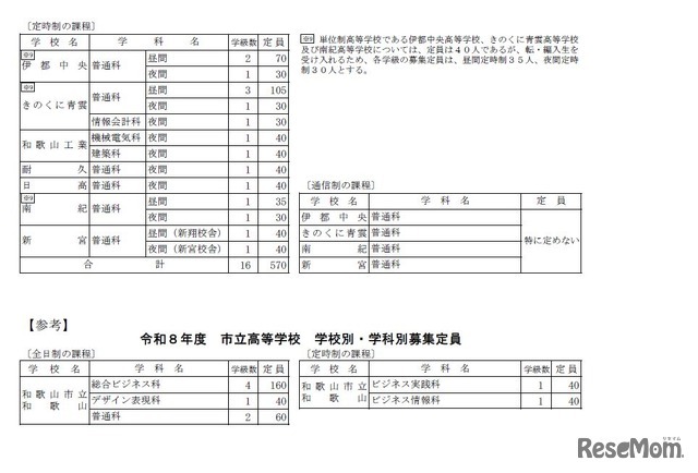 2026年度　和歌山県立高等学校　学校別・学科別募集定員