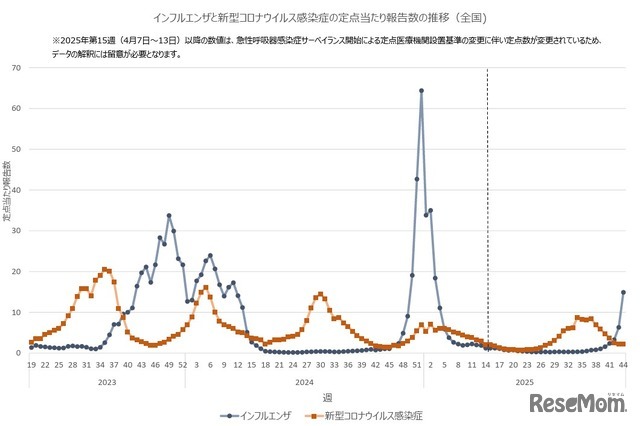 インフルエンザと新型コロナウイルス感染症の定点あたり報告数の推移（全国)