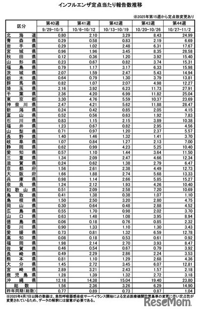 インフルエンザ定点あたり報告数推移