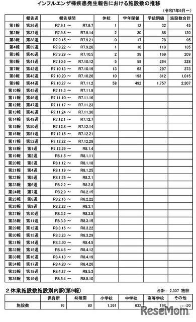 インフルエンザ様疾患発生報告における施設数の推移