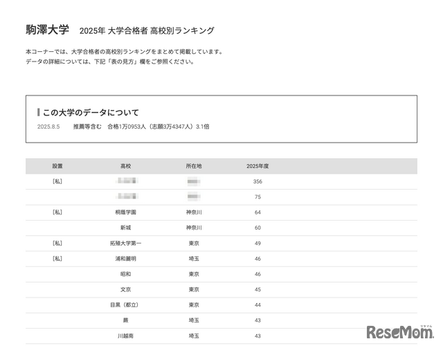 駒澤大学2025年 大学合格者 高校別ランキング