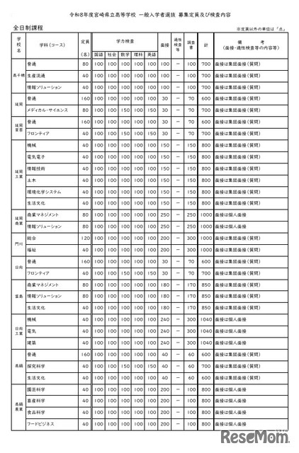 令和8年度宮崎県立高等学校 一般入学者選抜 募集定員・検査内容