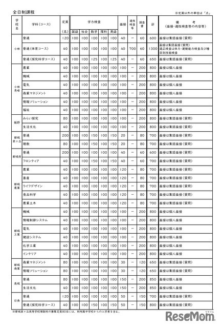 令和8年度宮崎県立高等学校 一般入学者選抜 募集定員・検査内容