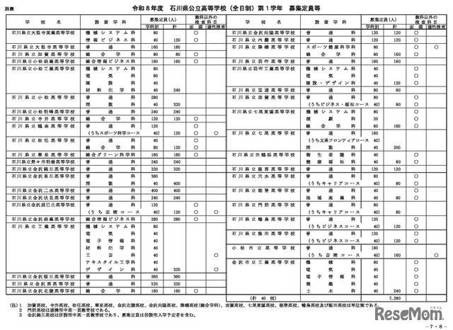 令和8年度 石川県公立高等学校（全日制）第1学年 募集定員等