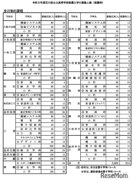 令和8年度石川県公立高等学校推薦入学の募集人数（全日制・推薦枠）
