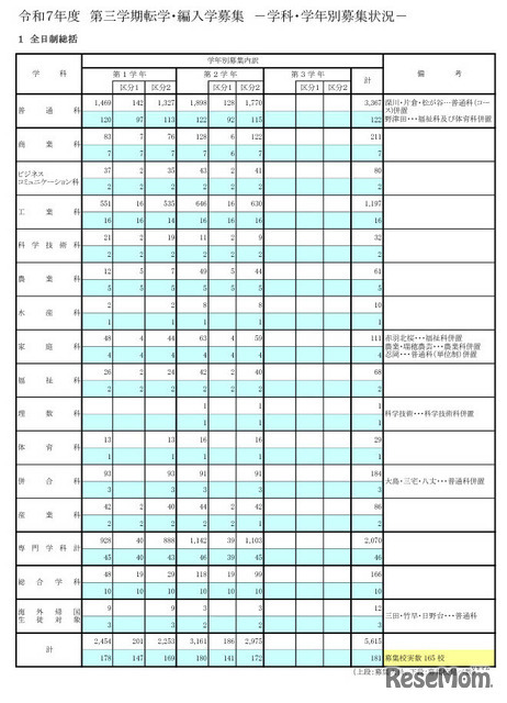 令和7年度 第三学期転学・編入学募集－学科・学年別募集状況（全日制総括）