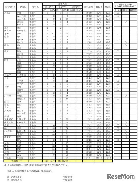 令和7年度 第三学期 転学・編入学募集　全日制課程