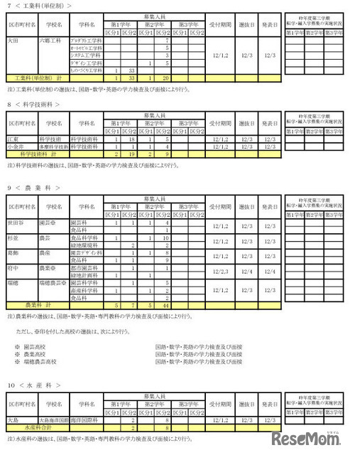 令和7年度 第三学期 転学・編入学募集　全日制課程