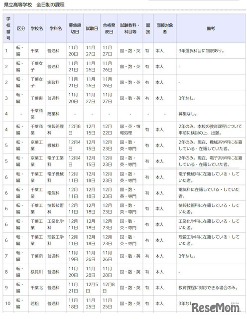 令和7年度第2学期末および第3学期始め（冬季休業およびその前後）における県立高等学校の転学・編入学試験一覧（一部）