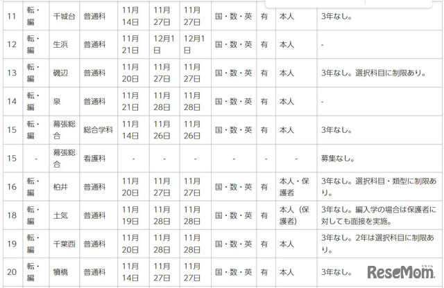 令和7年度第2学期末および第3学期始め（冬季休業およびその前後）における県立高等学校の転学・編入学試験一覧（一部）