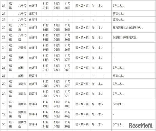 令和7年度第2学期末および第3学期始め（冬季休業およびその前後）における県立高等学校の転学・編入学試験一覧（一部）