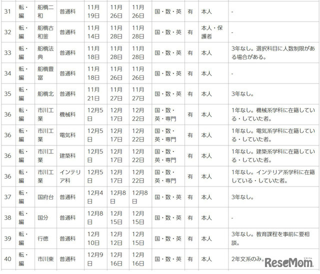 令和7年度第2学期末および第3学期始め（冬季休業およびその前後）における県立高等学校の転学・編入学試験一覧（一部）