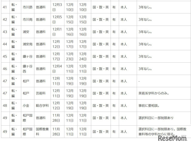 令和7年度第2学期末および第3学期始め（冬季休業およびその前後）における県立高等学校の転学・編入学試験一覧（一部）