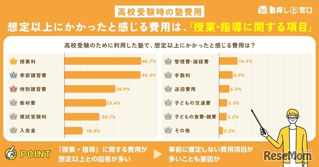 想定以上にかかる費用