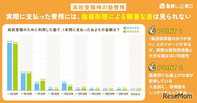 1年間で支払ったおおよその金額