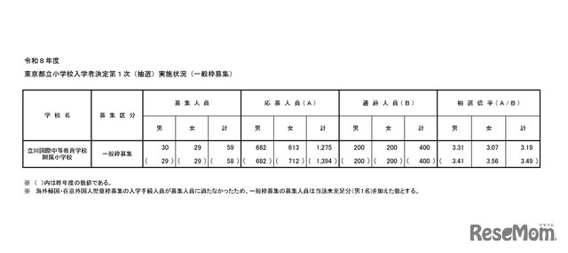 東京都立小学校入学者決定第1次（抽選）実施状況（一般枠募集）