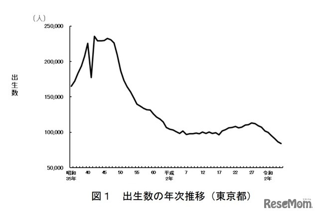 出生数の年次推移（東京都）