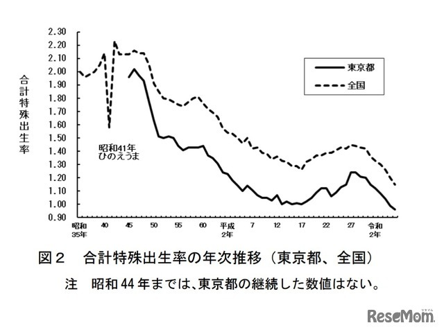 合計特殊出生率の年次推移（東京都、全国）