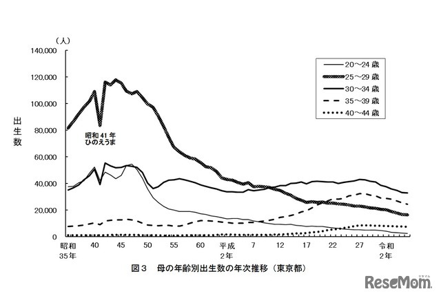 母の年齢別出生数の年次推移（東京都）