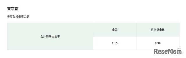 東京都全体の合計特殊出生率