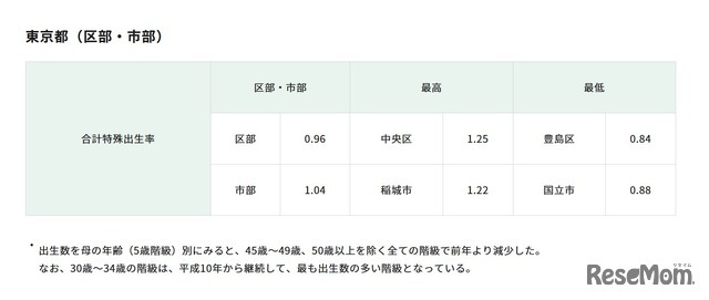 東京都（区部・市部）の合計特殊出生率