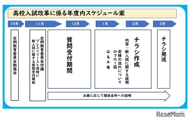 高校入試改革に係る年度内スケジュール案