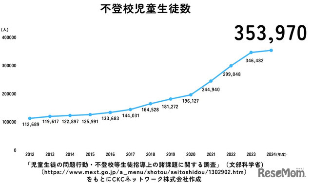 不登校児童生徒数
