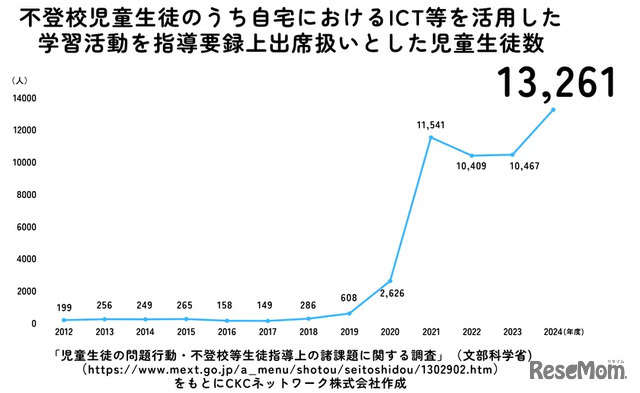 不登校児童生徒のうち自宅におけるICTなどを活用した学習活動を指導要録上出席扱いとした児童生徒数