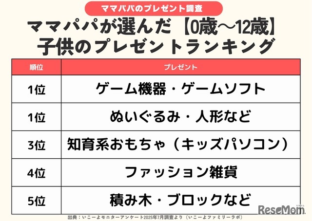ママパパが選んだ子供のプレゼントランキング（0歳～12歳）