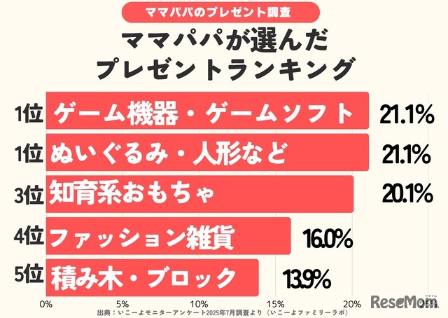 ママパパが選んだ子供のプレゼントランキング