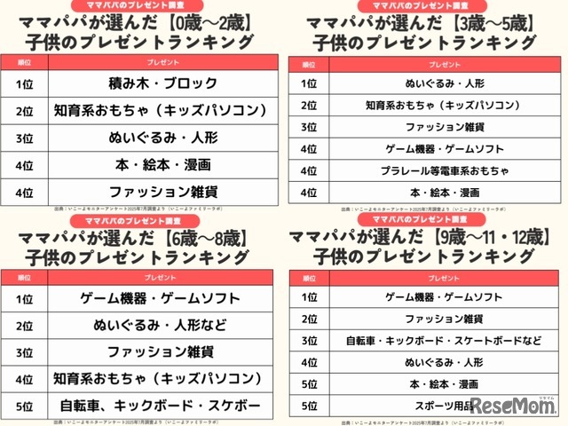 年齢にあわせたプレゼント選び　赤ちゃん、幼児、小学校低学年、小学校高学年