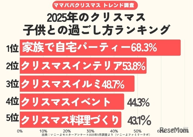 クリスマスの過ごし方調査2025
