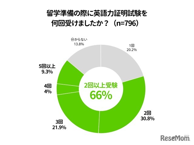 英語力証明試験を何回受けたか