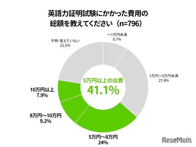 英語力証明試験にかかった費用
