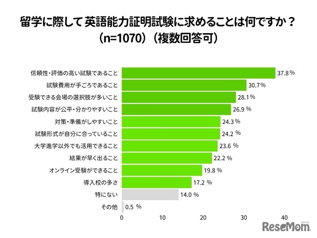 英語力証明試験に求めるものは