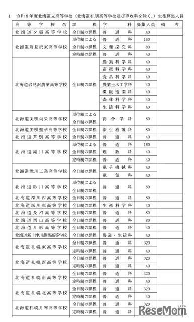 令和8年度北海道立高等学校（有朋高校および専攻科を除く）生徒募集人員