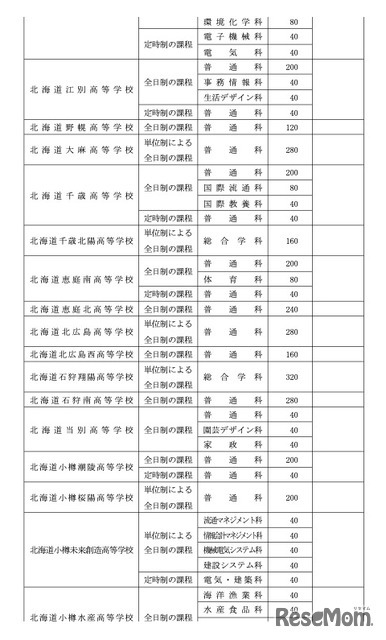 令和8年度北海道立高等学校（有朋高校および専攻科を除く）生徒募集人員