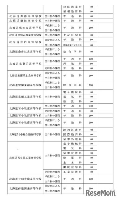 令和8年度北海道立高等学校（有朋高校および専攻科を除く）生徒募集人員
