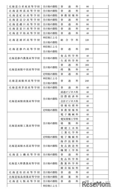 令和8年度北海道立高等学校（有朋高校および専攻科を除く）生徒募集人員