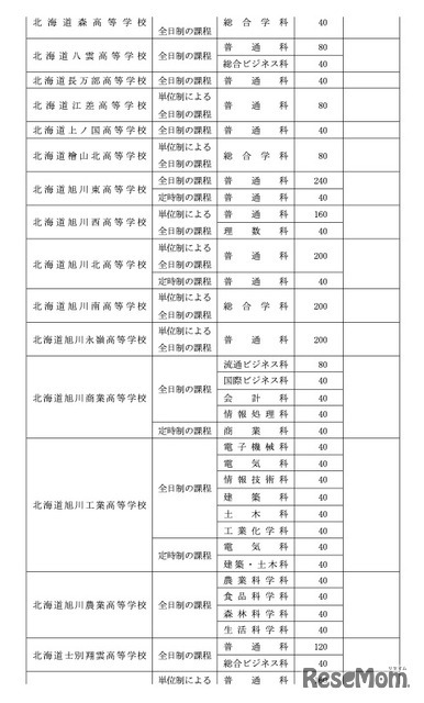 令和8年度北海道立高等学校（有朋高校および専攻科を除く）生徒募集人員