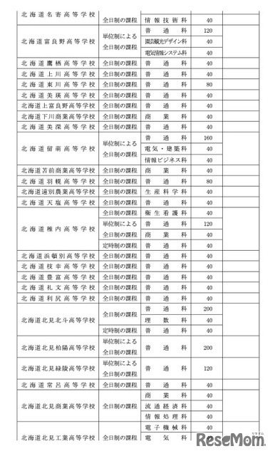 令和8年度北海道立高等学校（有朋高校および専攻科を除く）生徒募集人員