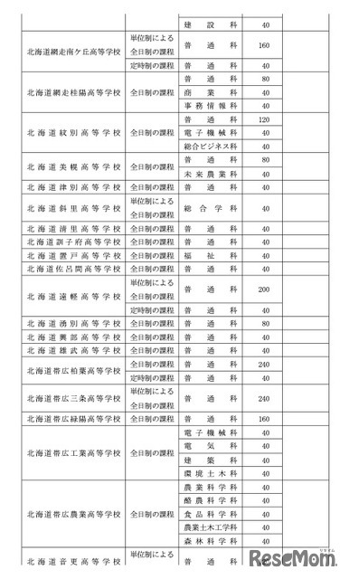 令和8年度北海道立高等学校（有朋高校および専攻科を除く）生徒募集人員