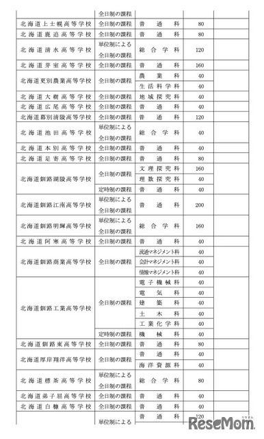 令和8年度北海道立高等学校（有朋高校および専攻科を除く）生徒募集人員