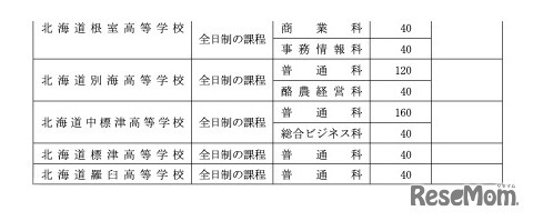 令和8年度北海道立高等学校（有朋高校および専攻科を除く）生徒募集人員