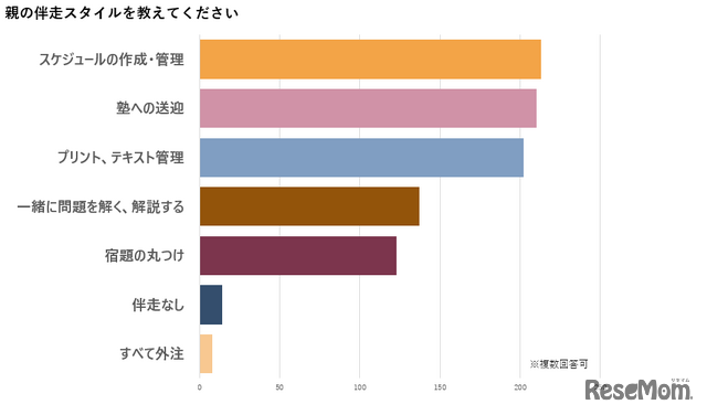 親の伴走スタイルは？