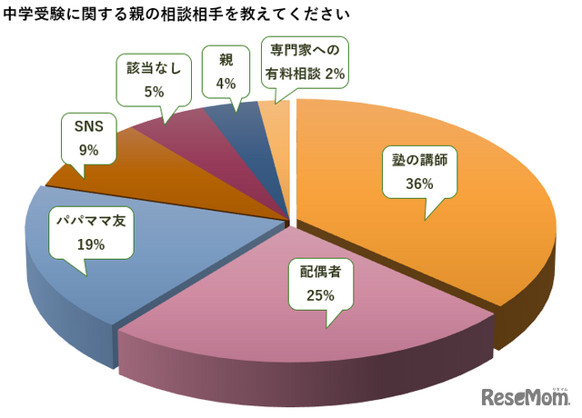 親の相談相手は？