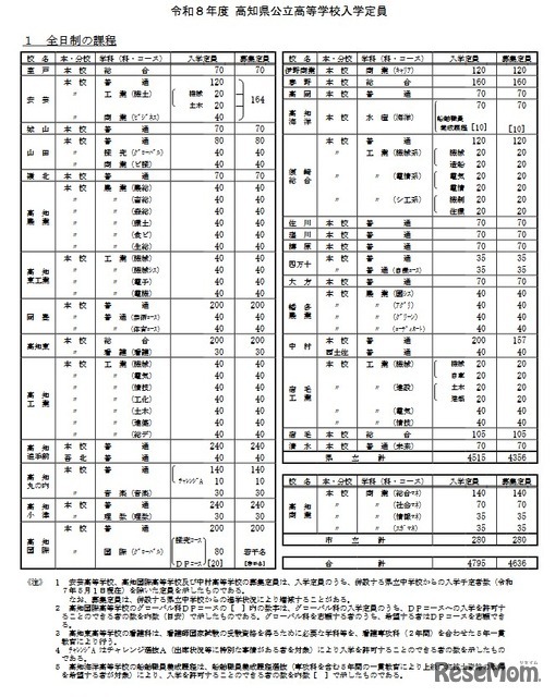 2026年度高知県公立高等学校入学定員（全日制の課程）