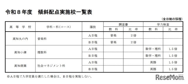 2026年度傾斜配点実施校一覧表（全日制の課程）