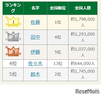 2025年 名字年間トレンドランキング